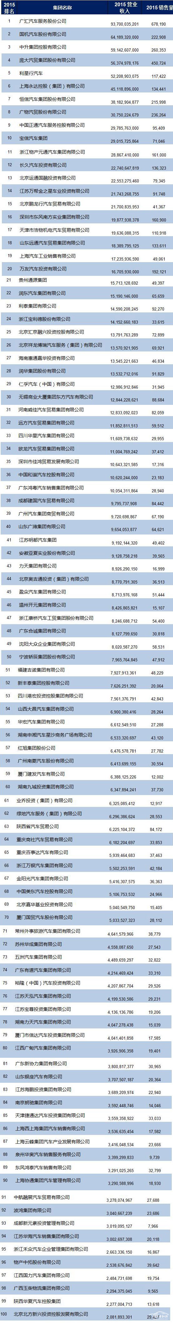 2015中国汽车经销商集团百强排行榜发布